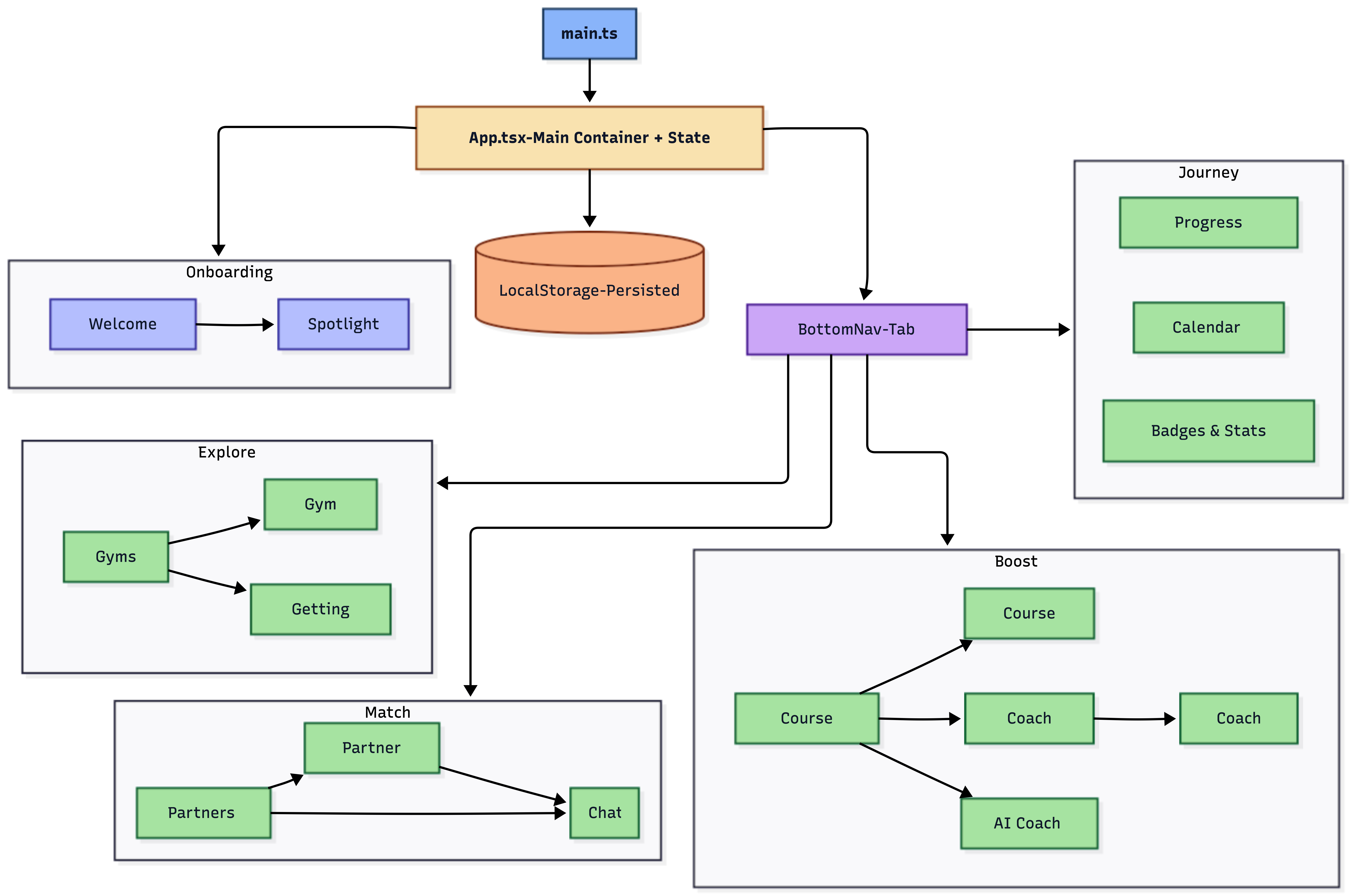 Climbuddy system architecture diagram showing frontend, backend, database, and third-party service integrations